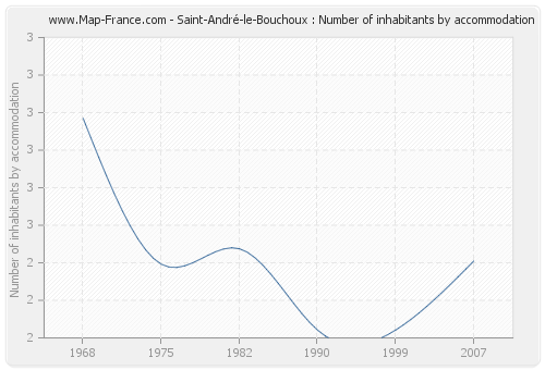 Saint-André-le-Bouchoux : Number of inhabitants by accommodation