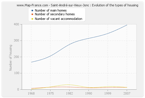 Saint-André-sur-Vieux-Jonc : Evolution of the types of housing