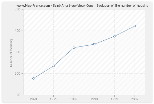 Saint-André-sur-Vieux-Jonc : Evolution of the number of housing