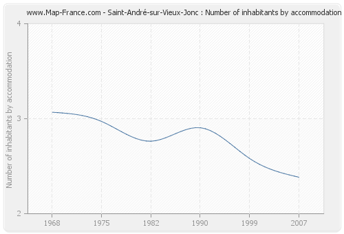 Saint-André-sur-Vieux-Jonc : Number of inhabitants by accommodation