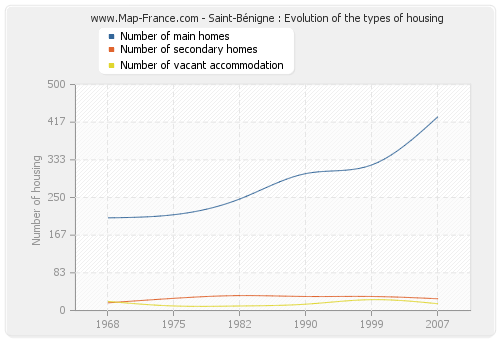 Saint-Bénigne : Evolution of the types of housing