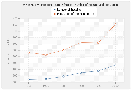 Saint-Bénigne : Number of housing and population