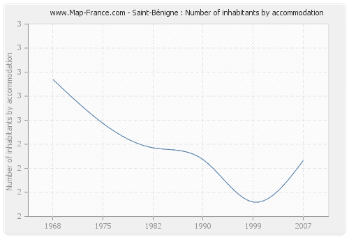 Saint-Bénigne : Number of inhabitants by accommodation