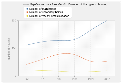 Saint-Benoît : Evolution of the types of housing