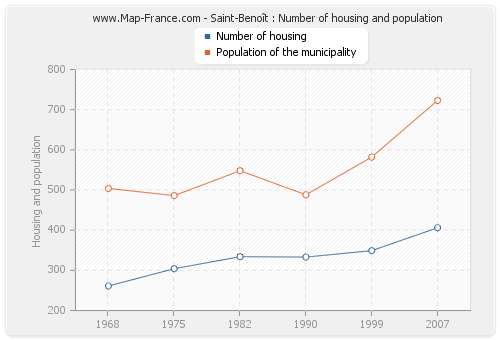 Saint-Benoît : Number of housing and population