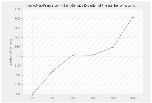 Saint-Benoît : Evolution of the number of housing