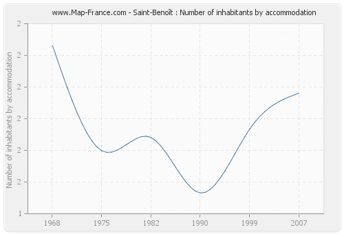 Saint-Benoît : Number of inhabitants by accommodation