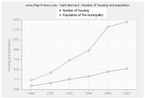 Saint-Bernard : Number of housing and population