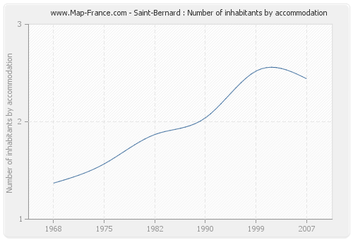 Saint-Bernard : Number of inhabitants by accommodation