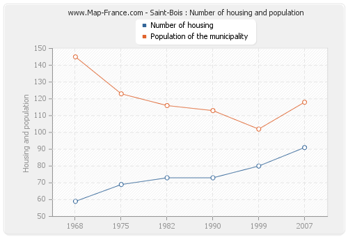 Saint-Bois : Number of housing and population