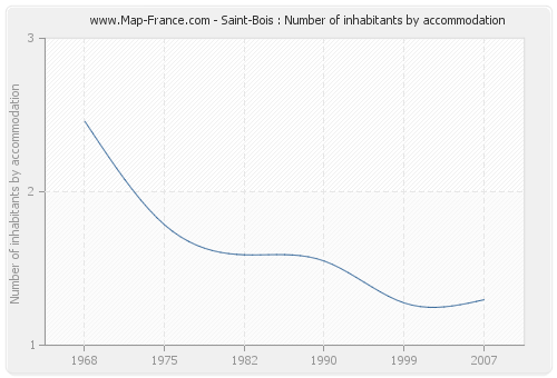 Saint-Bois : Number of inhabitants by accommodation