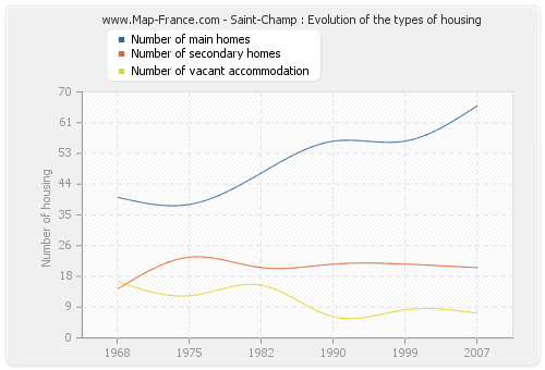 Saint-Champ : Evolution of the types of housing