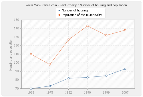 Saint-Champ : Number of housing and population