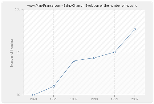 Saint-Champ : Evolution of the number of housing