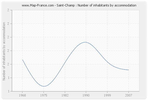 Saint-Champ : Number of inhabitants by accommodation