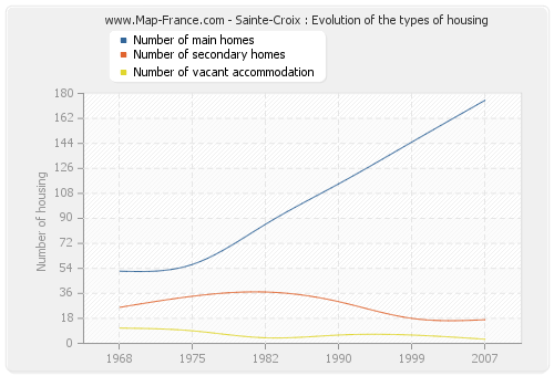 Sainte-Croix : Evolution of the types of housing