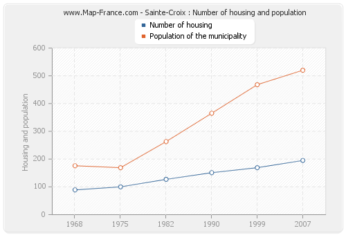 Sainte-Croix : Number of housing and population