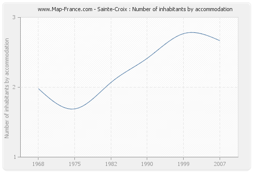 Sainte-Croix : Number of inhabitants by accommodation