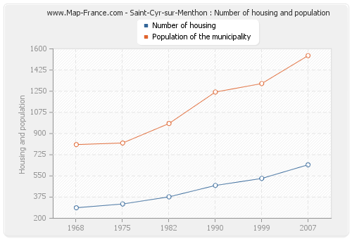 Saint-Cyr-sur-Menthon : Number of housing and population