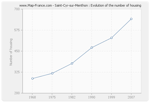 Saint-Cyr-sur-Menthon : Evolution of the number of housing