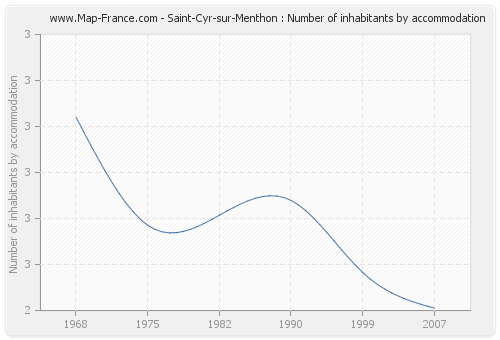 Saint-Cyr-sur-Menthon : Number of inhabitants by accommodation
