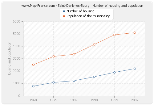 Saint-Denis-lès-Bourg : Number of housing and population
