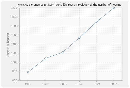 Saint-Denis-lès-Bourg : Evolution of the number of housing