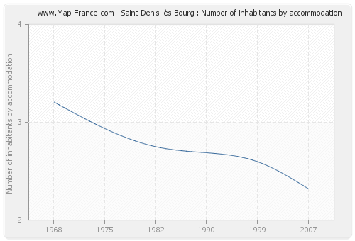 Saint-Denis-lès-Bourg : Number of inhabitants by accommodation