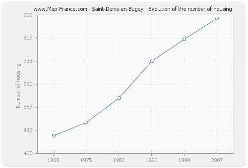 Saint-Denis-en-Bugey : Evolution of the number of housing