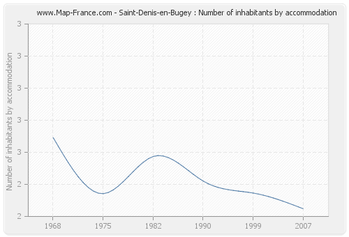 Saint-Denis-en-Bugey : Number of inhabitants by accommodation