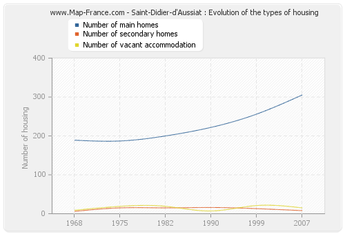 Saint-Didier-d'Aussiat : Evolution of the types of housing