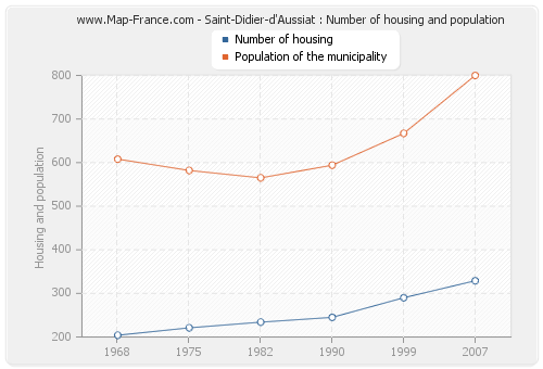 Saint-Didier-d'Aussiat : Number of housing and population