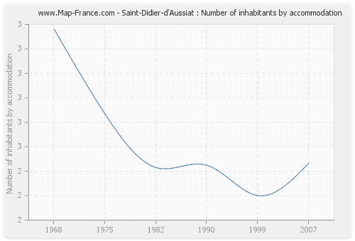 Saint-Didier-d'Aussiat : Number of inhabitants by accommodation