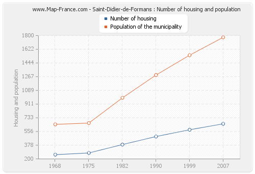Saint-Didier-de-Formans : Number of housing and population