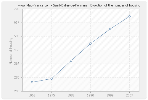 Saint-Didier-de-Formans : Evolution of the number of housing