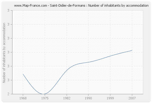 Saint-Didier-de-Formans : Number of inhabitants by accommodation