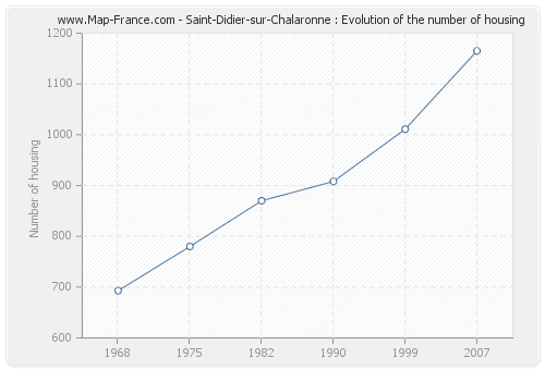 Saint-Didier-sur-Chalaronne : Evolution of the number of housing
