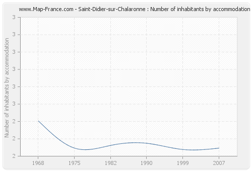 Saint-Didier-sur-Chalaronne : Number of inhabitants by accommodation