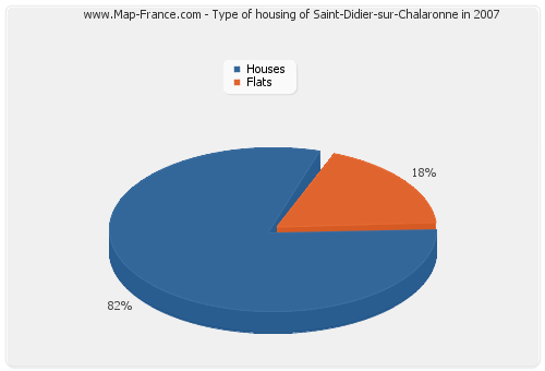 Type of housing of Saint-Didier-sur-Chalaronne in 2007