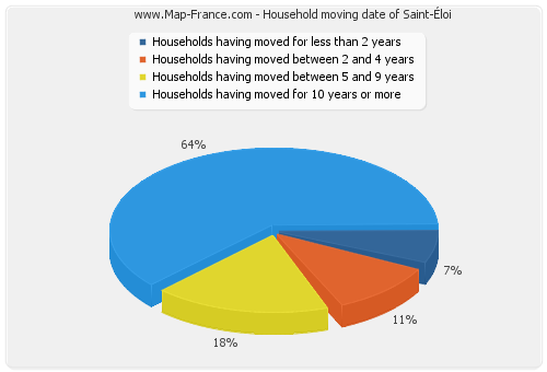 Household moving date of Saint-Éloi