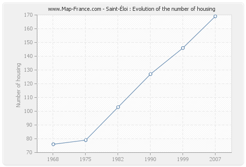 Saint-Éloi : Evolution of the number of housing