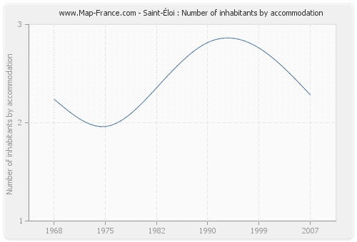 Saint-Éloi : Number of inhabitants by accommodation