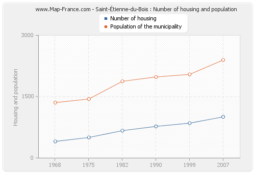 Saint-Étienne-du-Bois : Number of housing and population