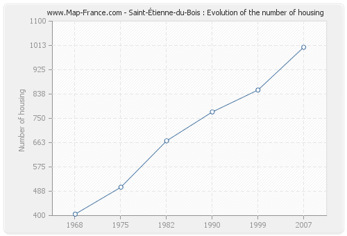 Saint-Étienne-du-Bois : Evolution of the number of housing