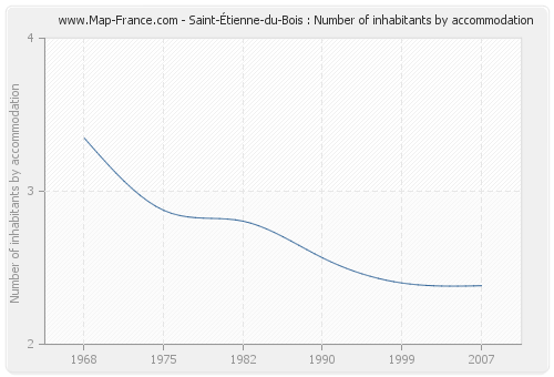 Saint-Étienne-du-Bois : Number of inhabitants by accommodation