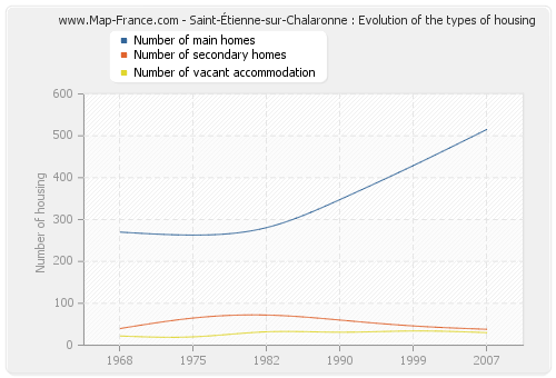 Saint-Étienne-sur-Chalaronne : Evolution of the types of housing