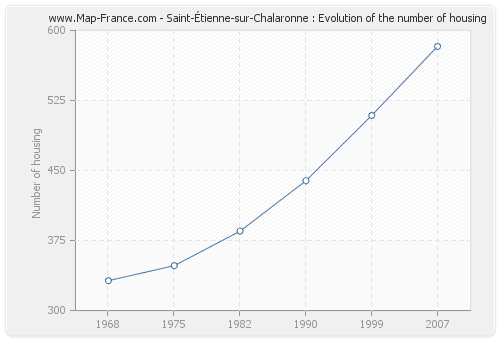 Saint-Étienne-sur-Chalaronne : Evolution of the number of housing