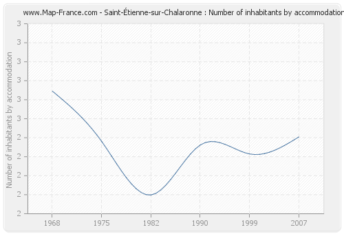 Saint-Étienne-sur-Chalaronne : Number of inhabitants by accommodation