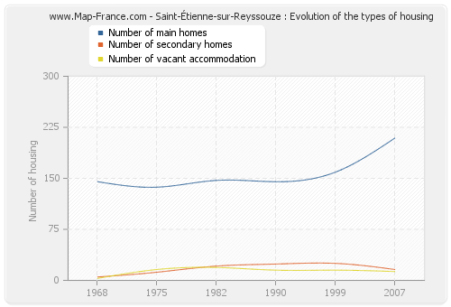Saint-Étienne-sur-Reyssouze : Evolution of the types of housing