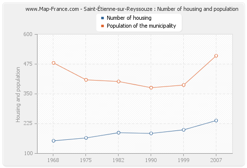 Saint-Étienne-sur-Reyssouze : Number of housing and population
